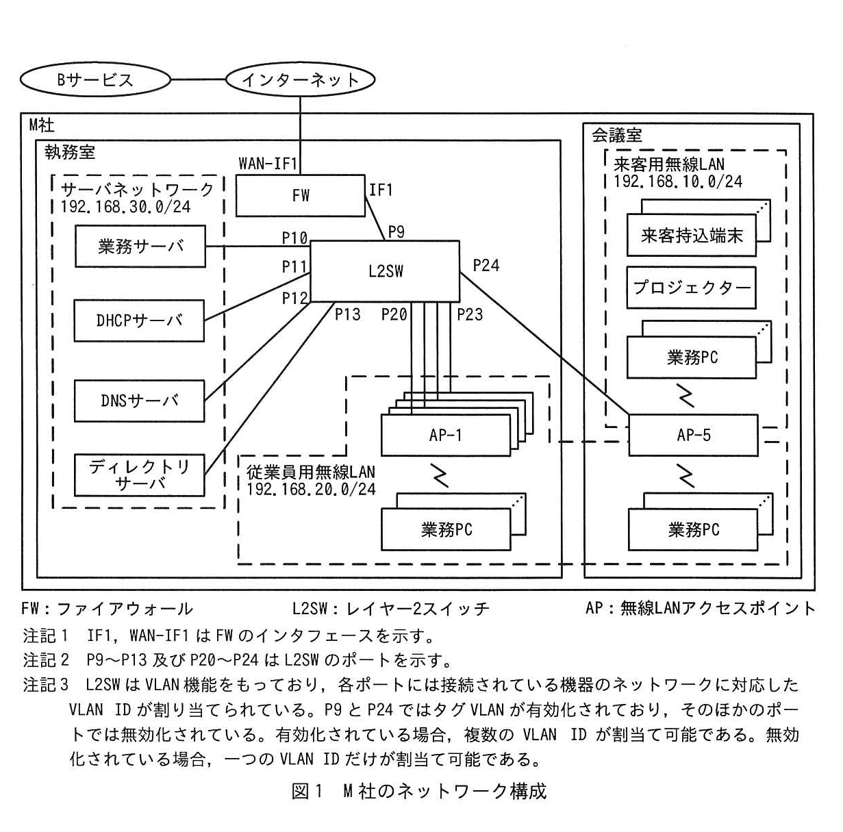 図1 M社のネットワーク構成