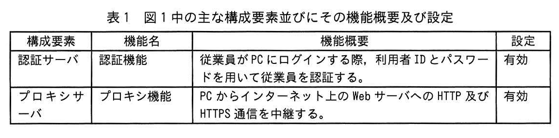 表1 図1中の主な構成要素並びにその機能概要及び設定(前半)