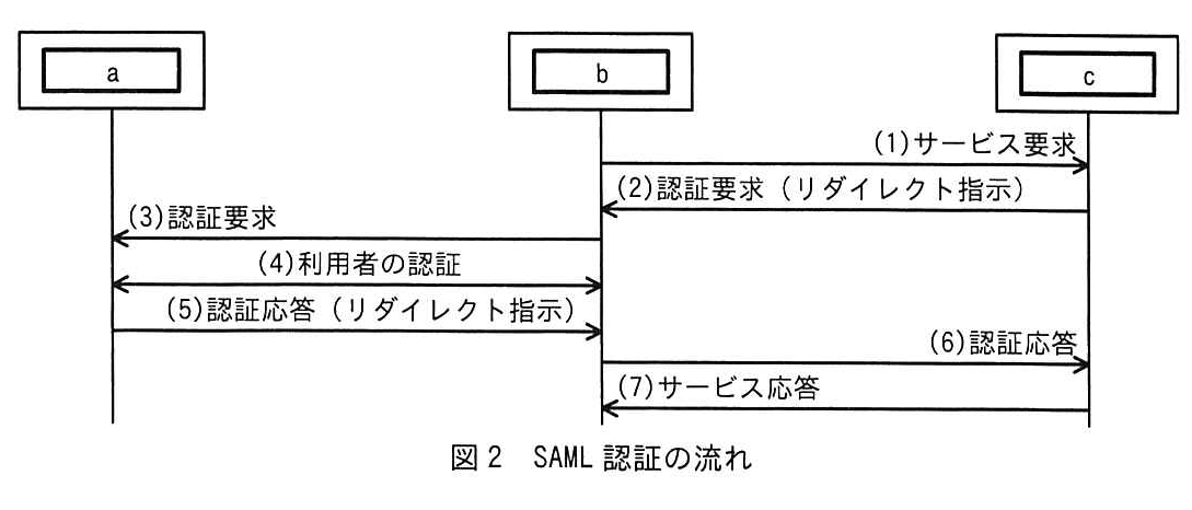 図2 SAML 認証の流れ