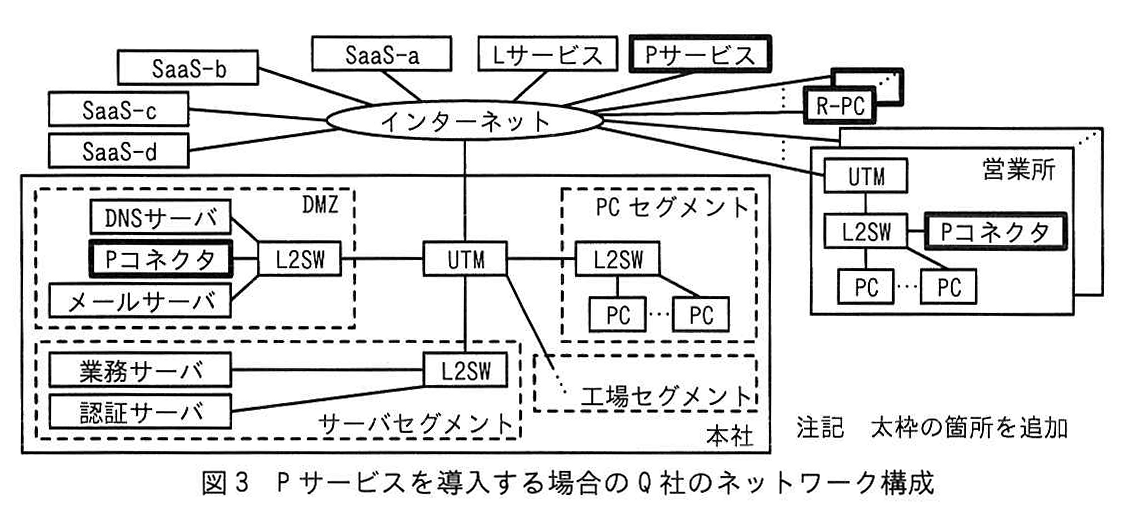 図3 Pサービスを導入する場合のQ社のネットワーク構成