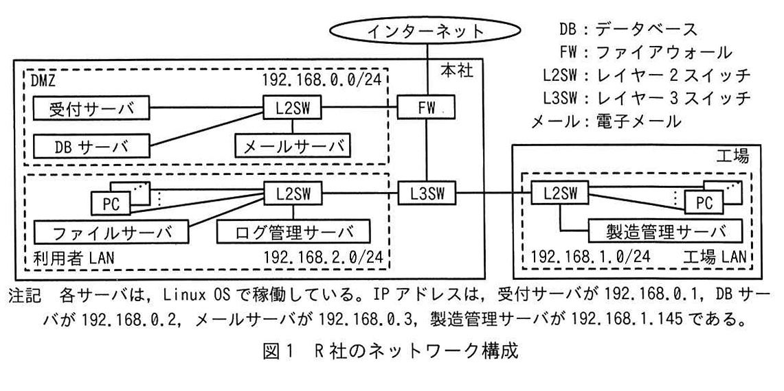 図1 R社のネットワーク構成
