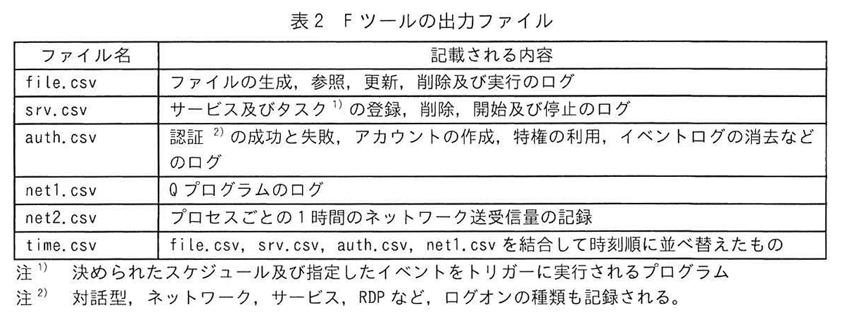 表2 Fツールの出力ファイル