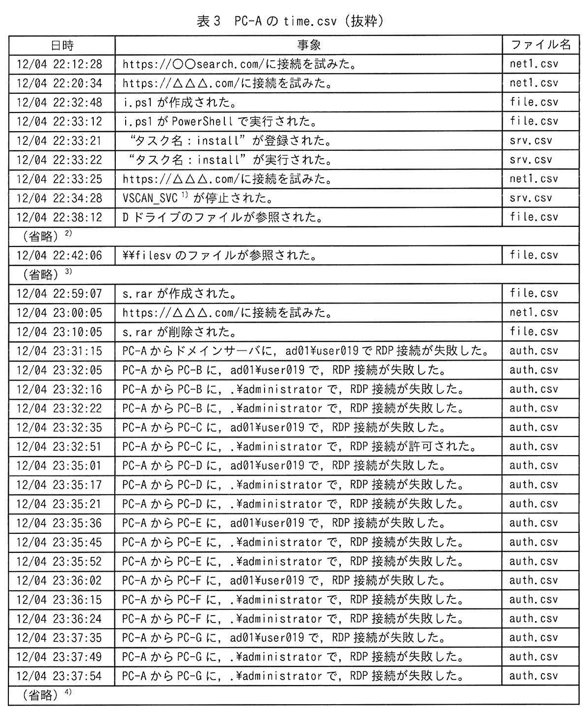 表3 PC-A の time.csv(抜粋)
