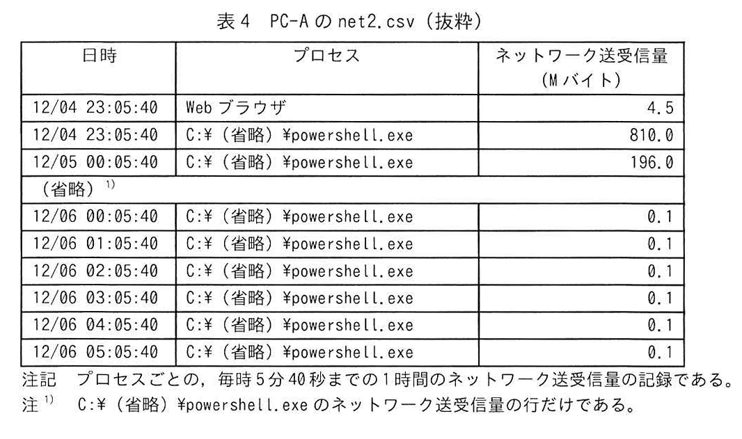 表4 PC-A の net2.csv(抜粋)