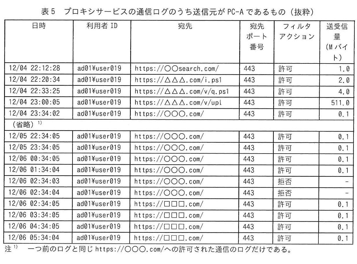 表5 プロキシサービスの通信ログのうち送信元がPC-Aであるもの(抜粋)