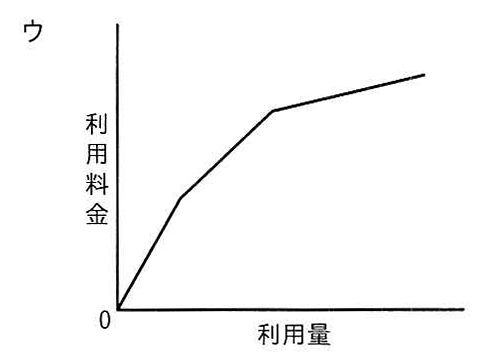 選択肢ウのグラフ