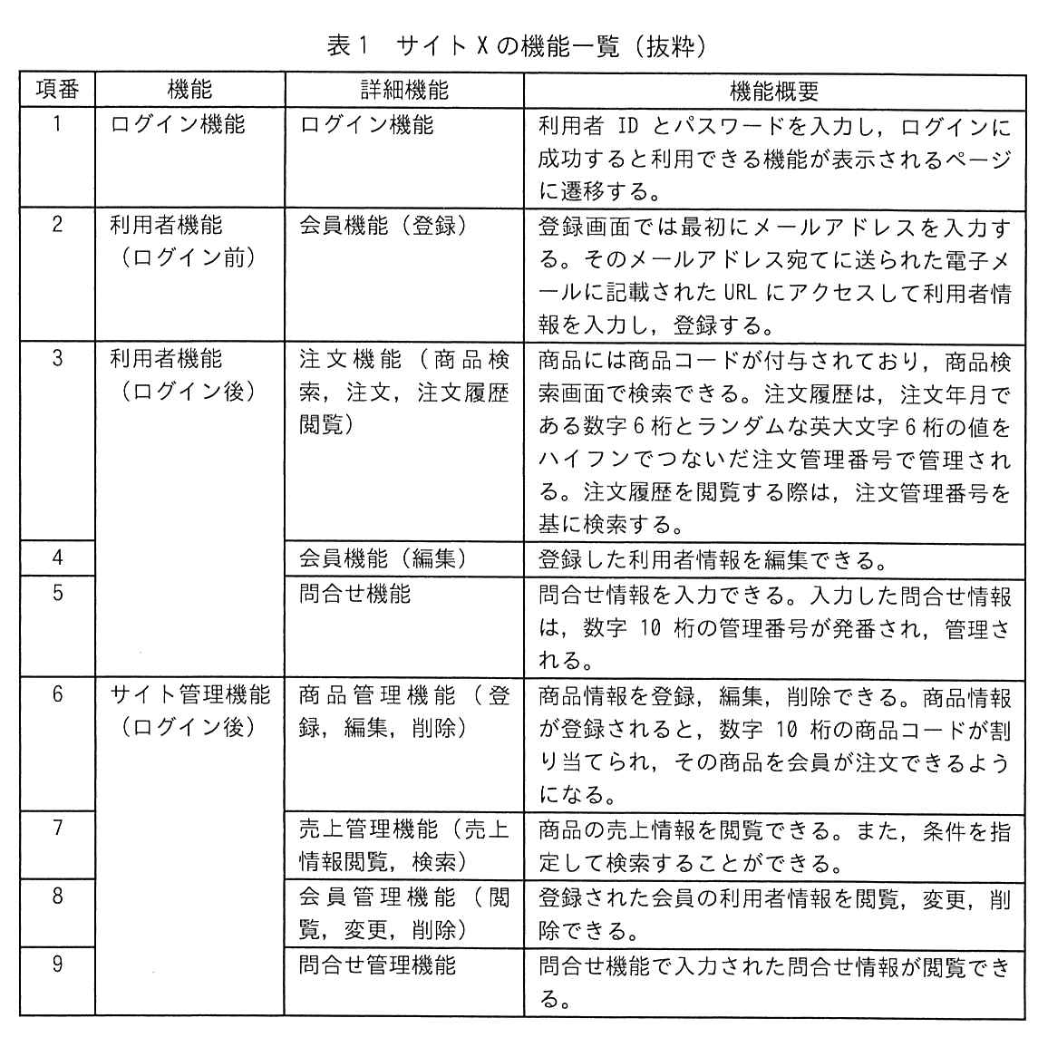表1 サイトXの機能一覧（抜粋）