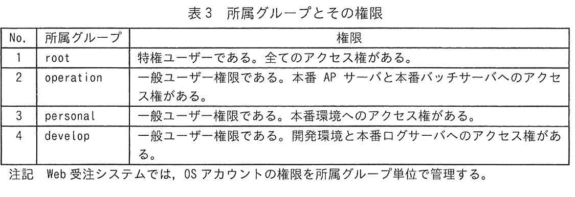 表3 所属グループとその権限