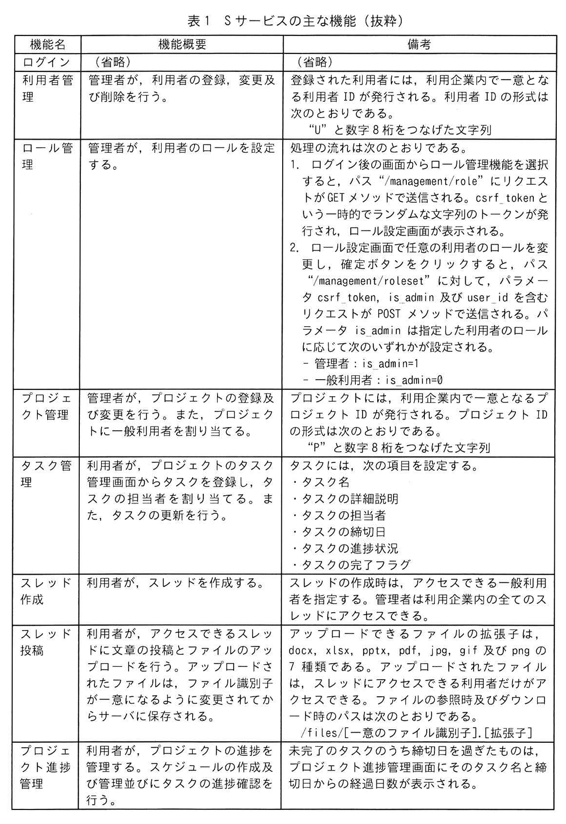 表1 Sサービスの主な機能(抜粋)