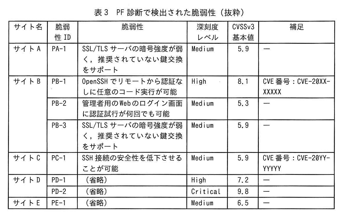 表3 PF診断で検出された脆弱性（抜粋）