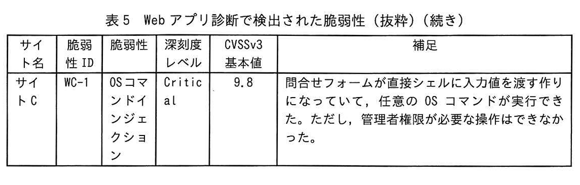 表5 Web アプリ診断で検出された脆弱性（抜粋）（続き）
