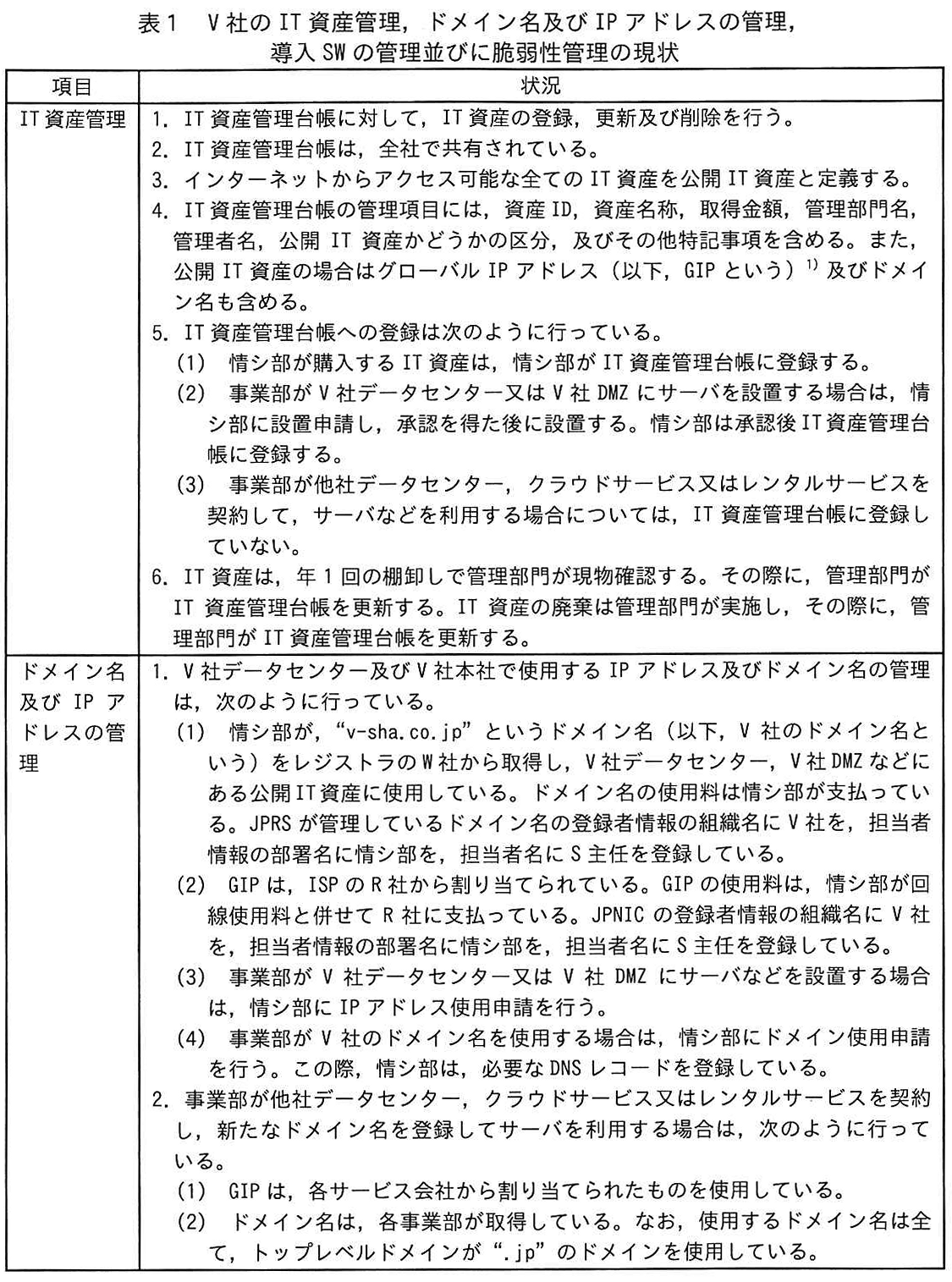 表1 V社のIT資産管理，ドメイン名及び IP アドレスの管理，導入 SW の管理並びに脆弱性管理の現状