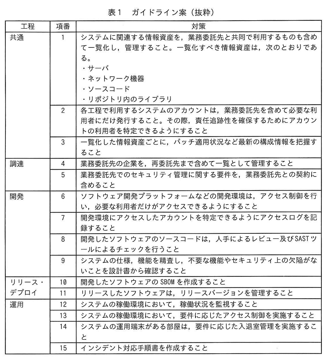 表1 ガイドライン案(抜粋)