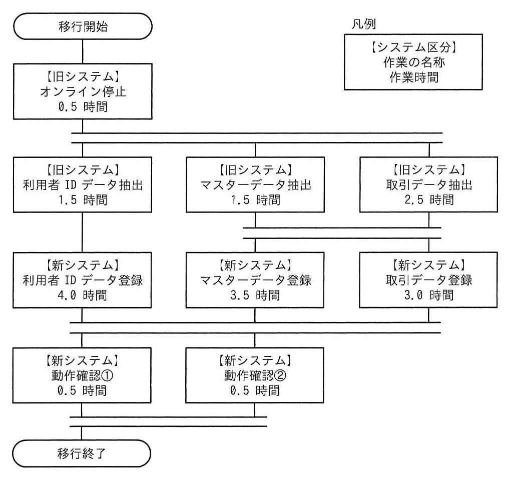 旧システムから新システムへの切替え移行作業の流れ図
