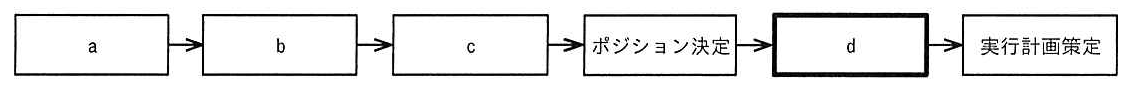 マーケティング戦略の策定プロセスを示すフロー図
